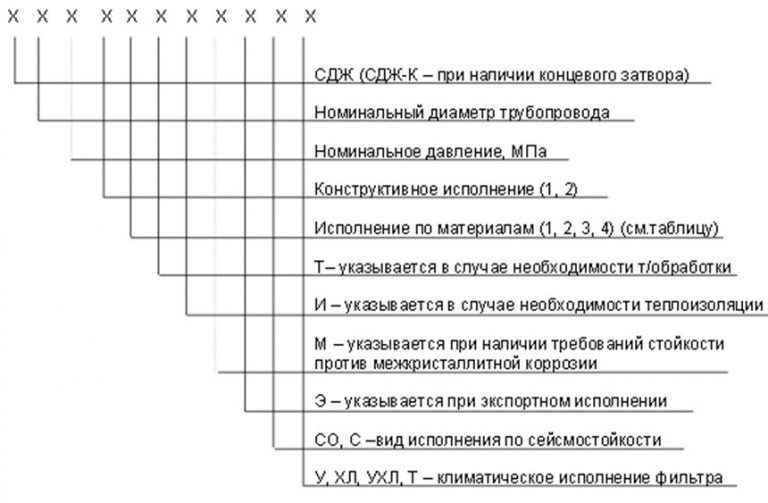 Значение аббревиатур и цифр фильтров СДЖ в Новосибирске